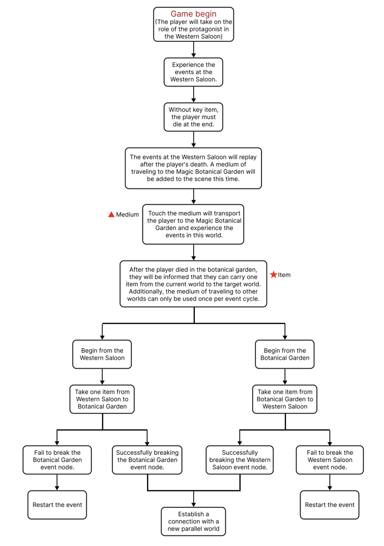 Flow Chart